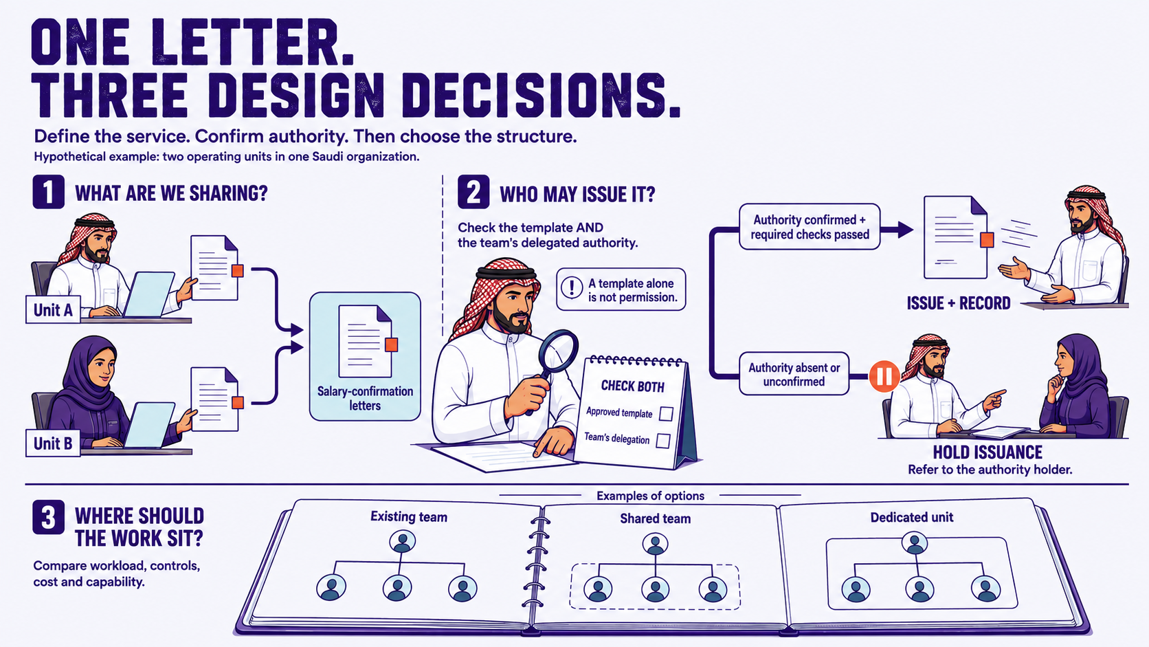 A hypothetical employment-letter service shared by two Saudi operating units: define the service, confirm issuance authority and readiness, then compare organizational structures. مثال افتراضي لخدمة خطاب الموظف بين وحدتين سعوديتين: تعريف الخدمة والتحقق من الصلاحية والجاهزية ثم مقارنة الهياكل.